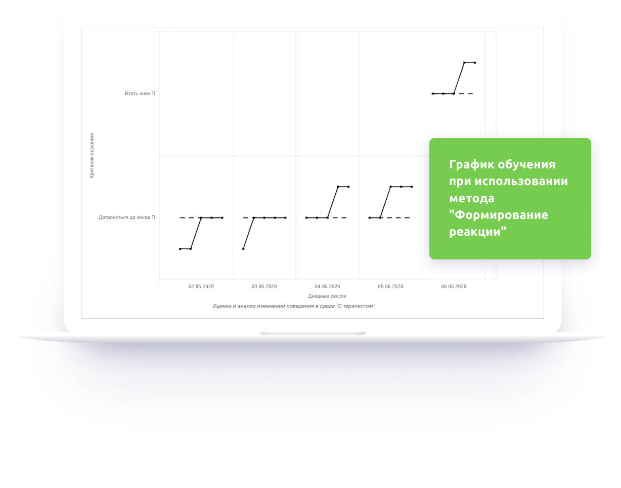 График обучения при использовании метода 'Формирование реакции'